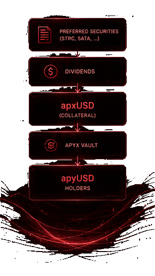 Diagram illustrating How Apyx Actually Works